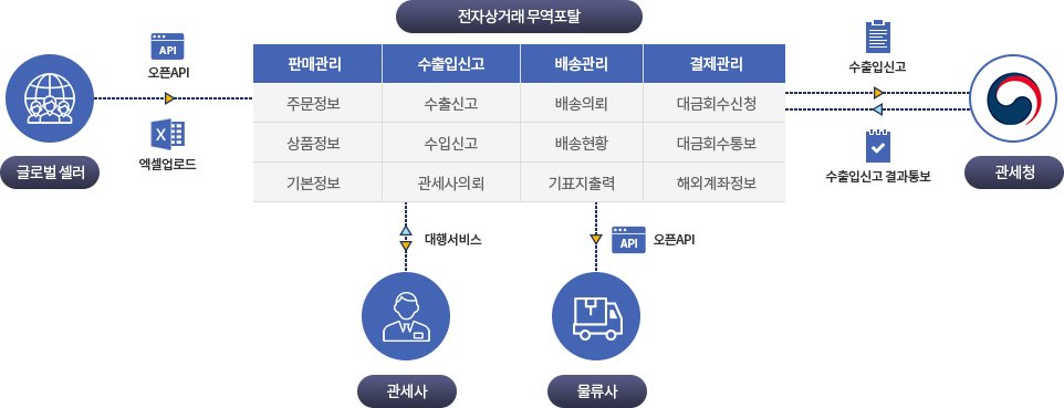 전자상거래 무역포탈 시스템