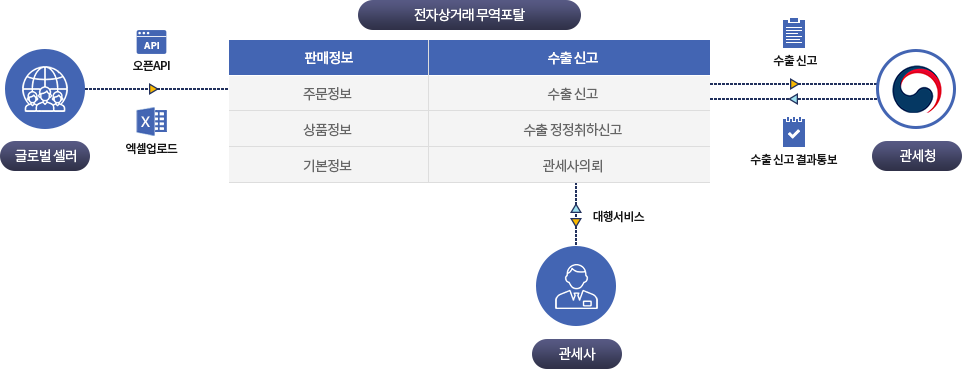 전자상거래 무역포탈 수출입 신고 서비스