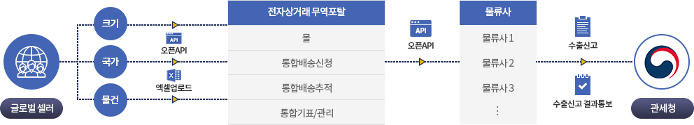 전자상거래 무역포탈 배송서비스