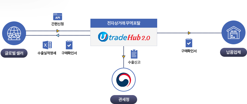 전자상거래 무역포탈 구매확인서 발급/수출실적명세 시스템